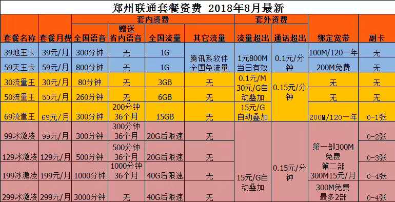 二七区移动固话靓号